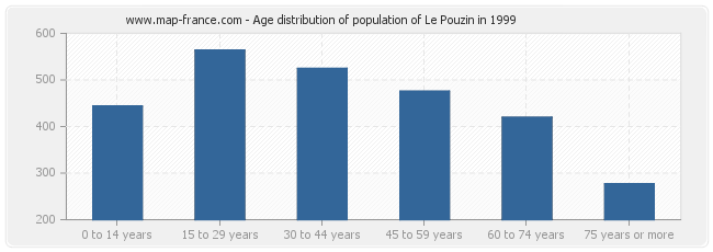 Age distribution of population of Le Pouzin in 1999